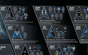 USSF Combat Forces Command Warfighting Formations