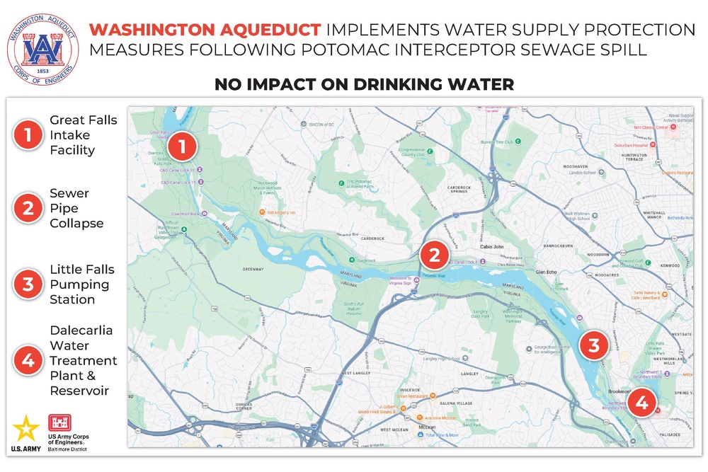 Washington Aqueduct implements water supply protection measures following Potomac Interceptor sewage spill; no impact on drinking water