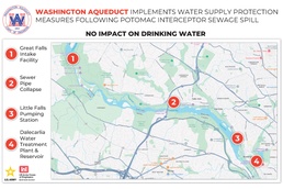Washington Aqueduct implements water supply protection measures following Potomac Interceptor sewage spill; no impact on drinking water