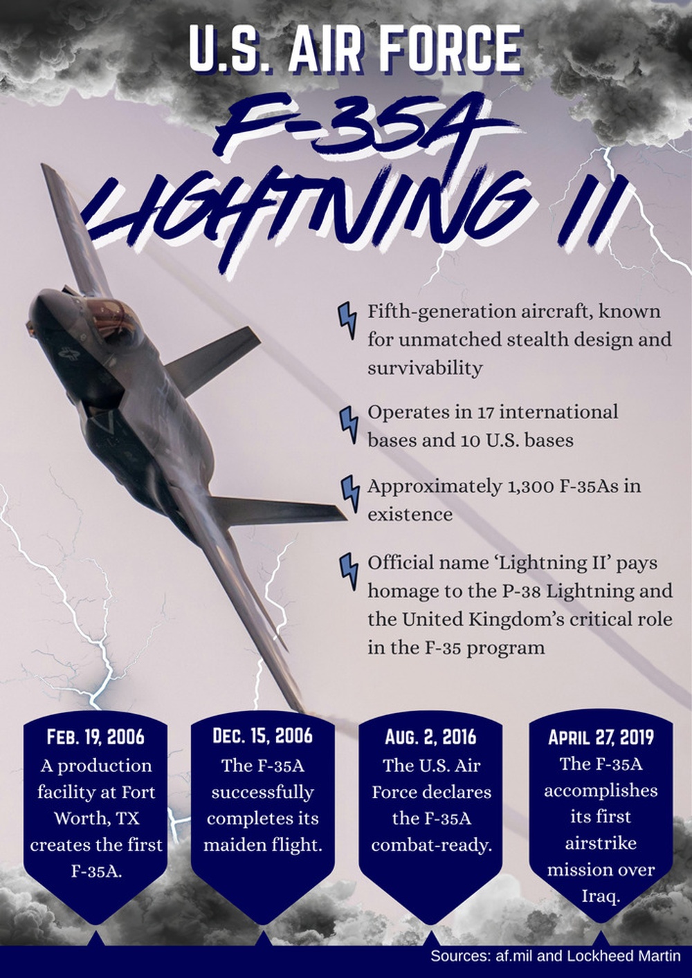 F-35A Lightning II: Fifth generation of excellence