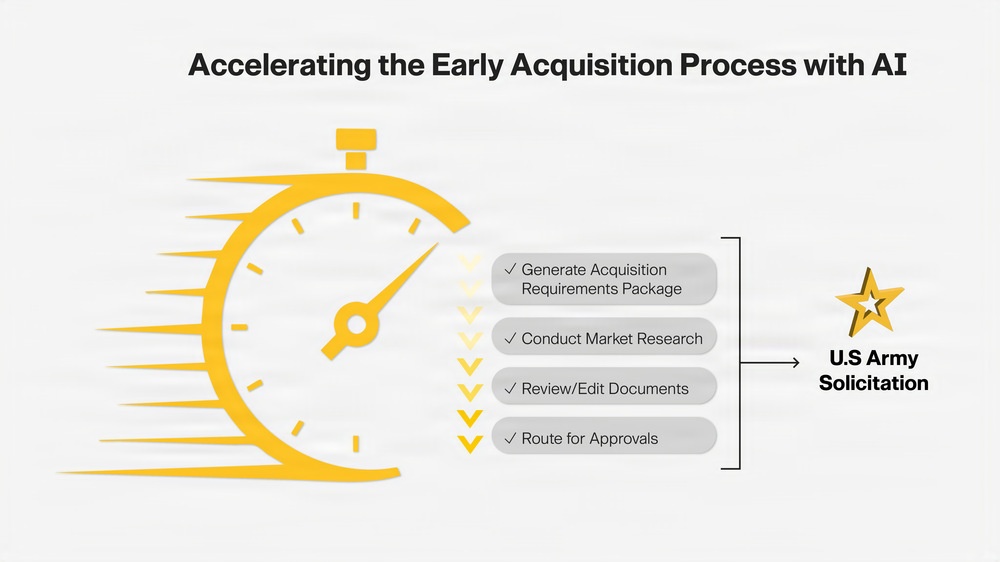 Artificial Intelligence-Enabled Acquisition Requirements Package