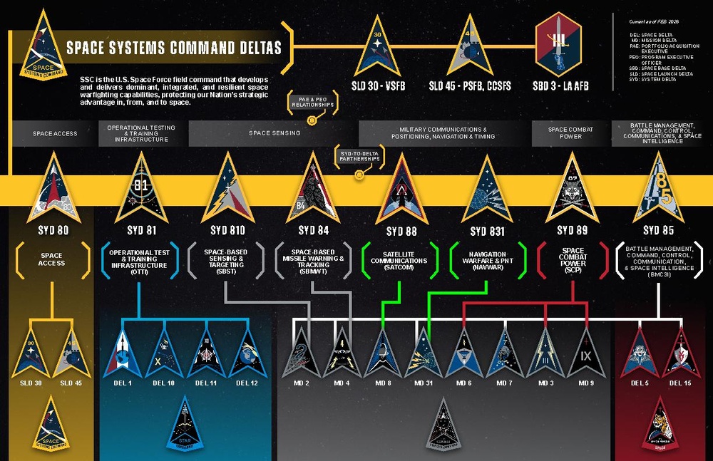Space Systems Command Deltas Infographic