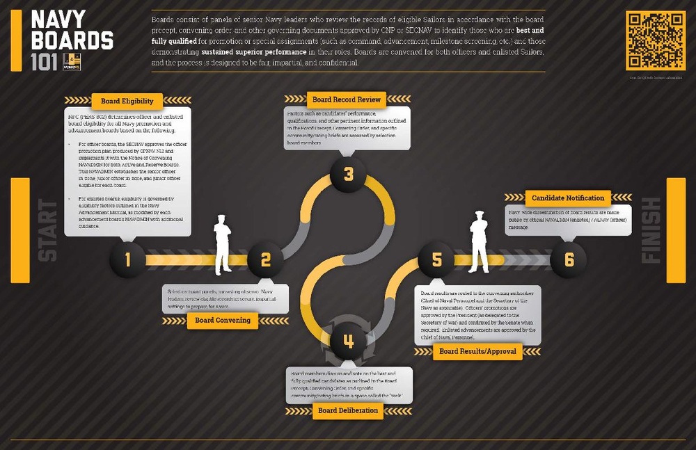 Navy Boards 101 – Board Process Roadmap