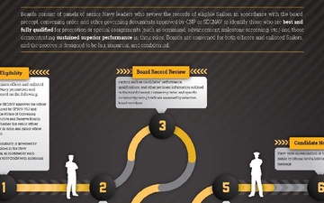 Navy Boards 101 – Board Process Roadmap