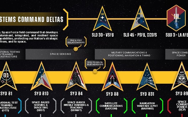 Space Systems Command Deltas Infographic