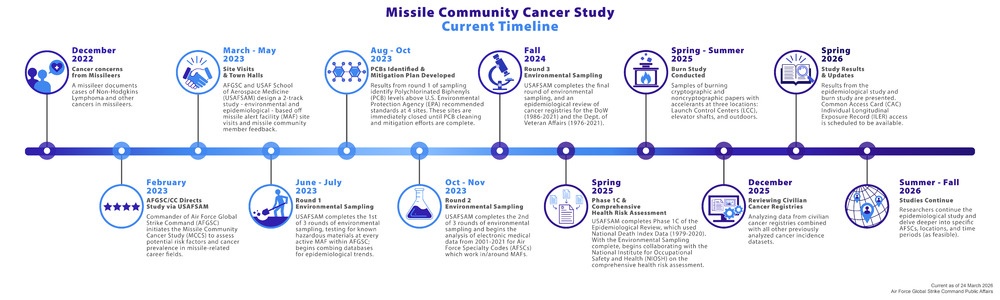 Missile Community Cancer Study Current Timeline Graphic - March 24, 2026