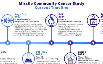 Missile Community Cancer Study Current Timeline Graphic - March 24, 2026