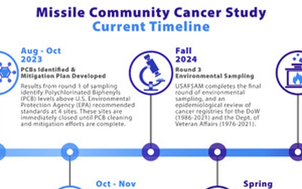 Missile Community Cancer Study Current Timeline Graphic - March 24, 2026