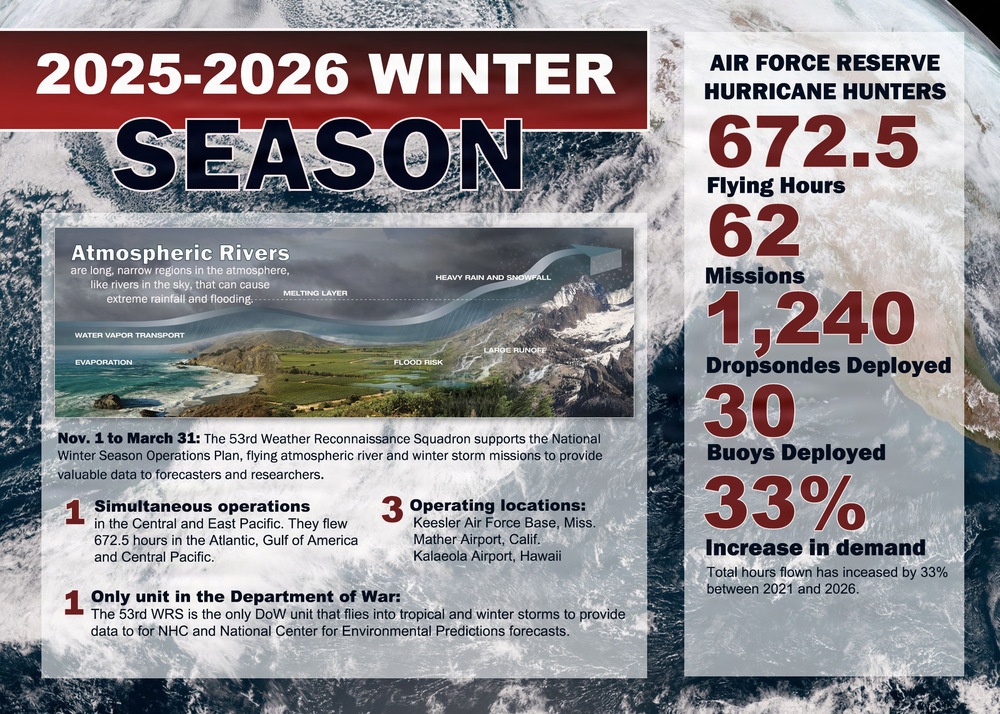 Hurricane Hunters close winter season