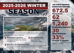 Hurricane Hunters close winter season