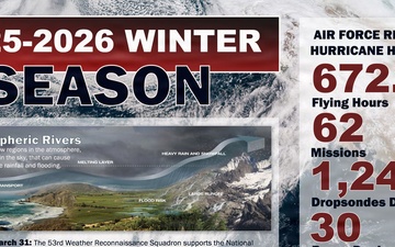 Hurricane Hunters close winter season after flying atmospheric rivers, winter storms from Pacific to Northeast