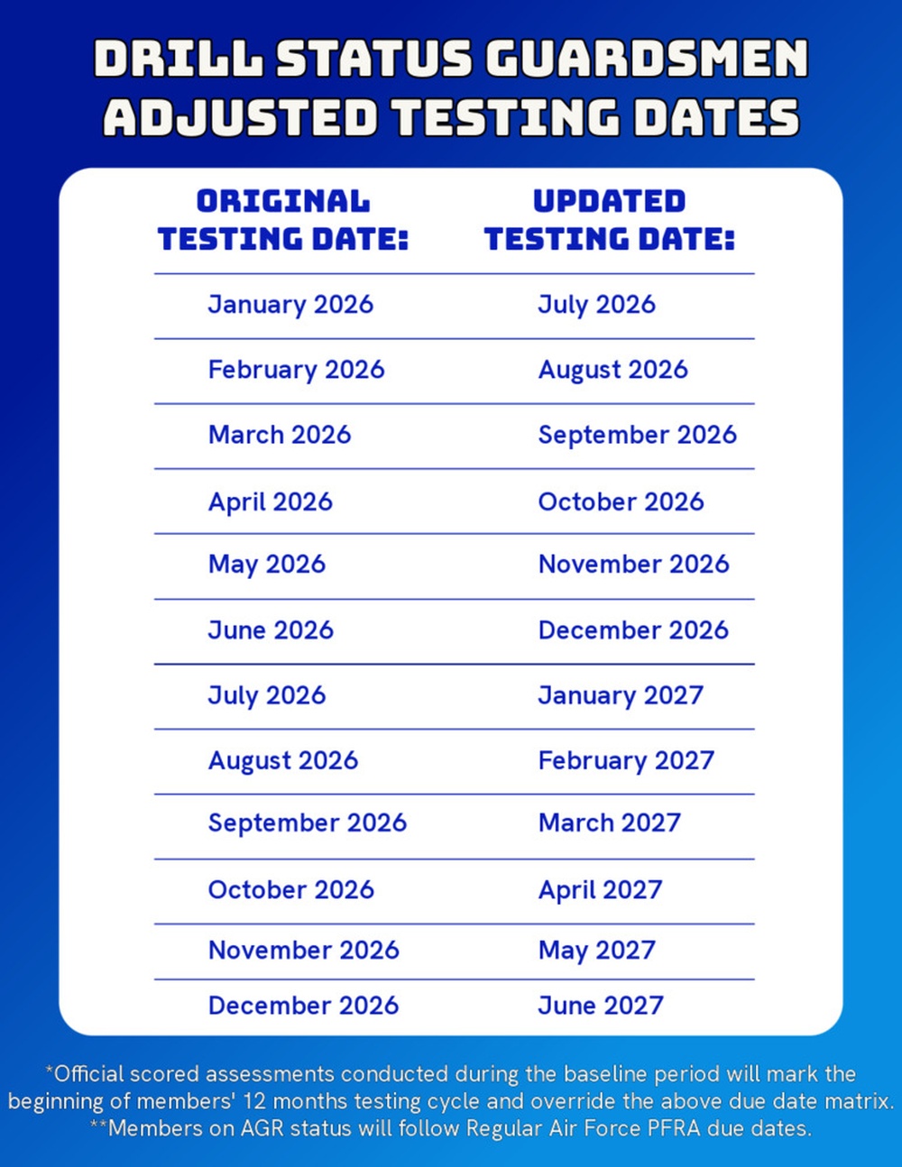 192nd Wing's New PFA Guidelines