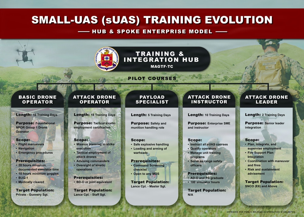 Small-UAS Training Evolution Infographic