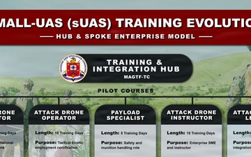 Small-UAS Training Evolution Infographic