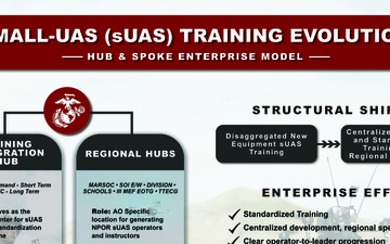 Small-UAS Training Evolution Infographic