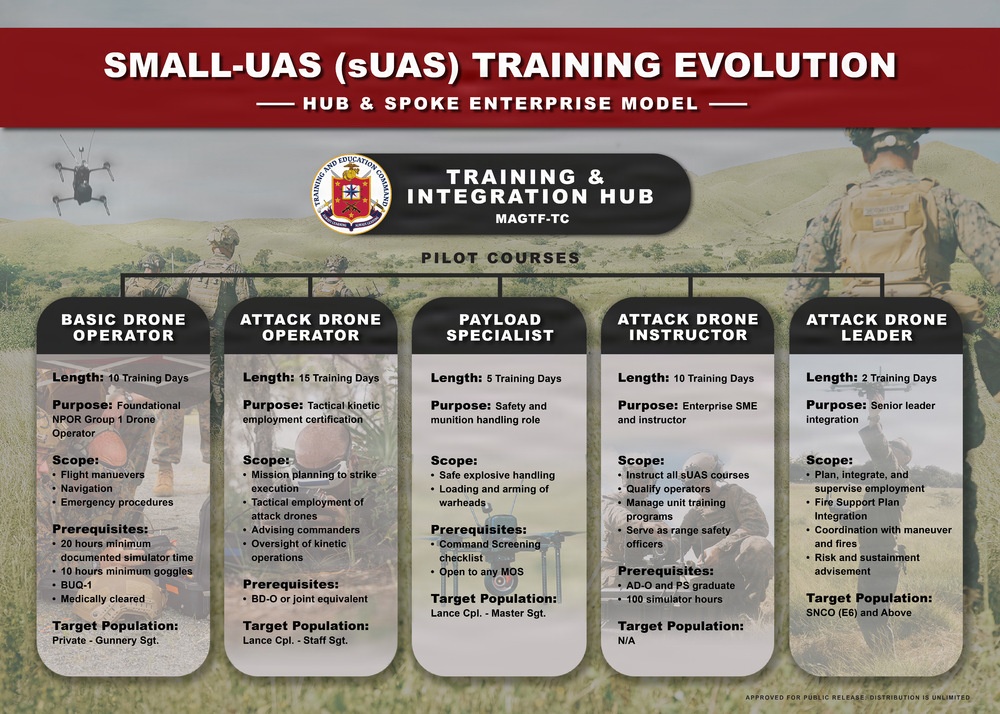 Small-UAS Training Evolution Infographic