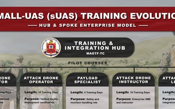 Small-UAS Training Evolution Infographic