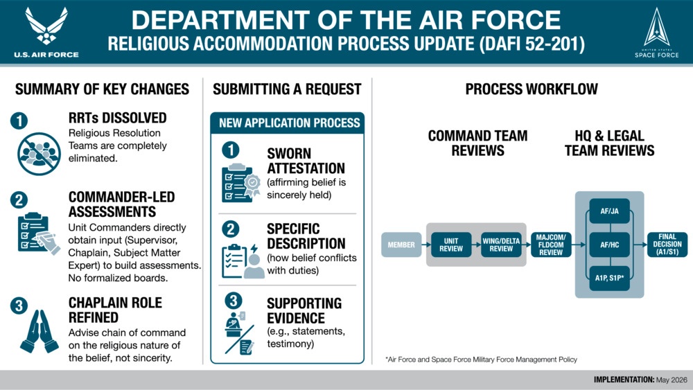 Department of the Air Force updates religious accommodation process, eliminates Religious Resolution Teams