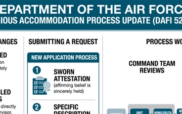 Department of the Air Force updates religious accommodation process, eliminates Religious Resolution Teams