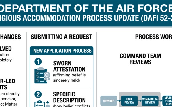 Department of the Air Force updates religious accommodation process, eliminates Religious Resolution Teams