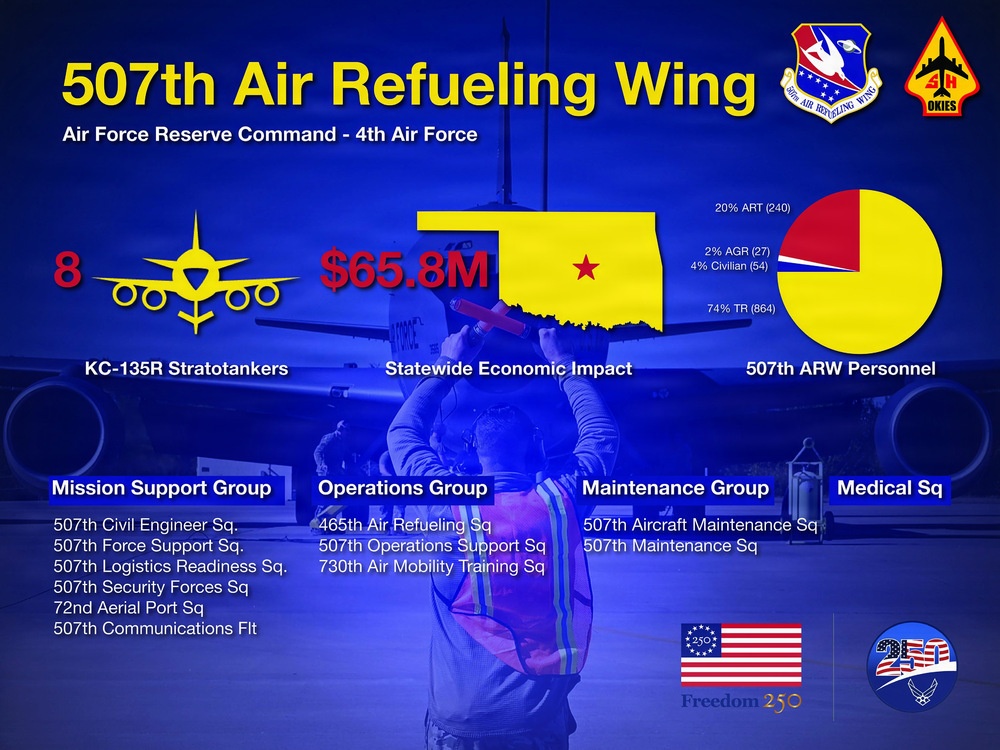 507th Air Refueling Wing Fact Sheet