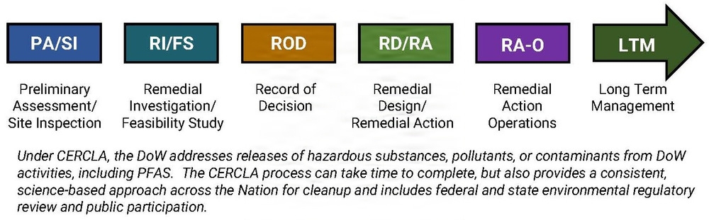 ASW(EI&E) - Per- and Polyfluoroalkyl Substances (PFAS) - PFAS 101 CERCLA