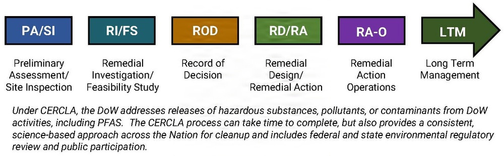 The CERCLA Process