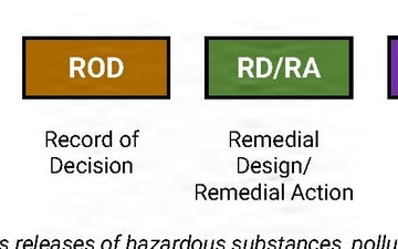 The CERCLA Process
