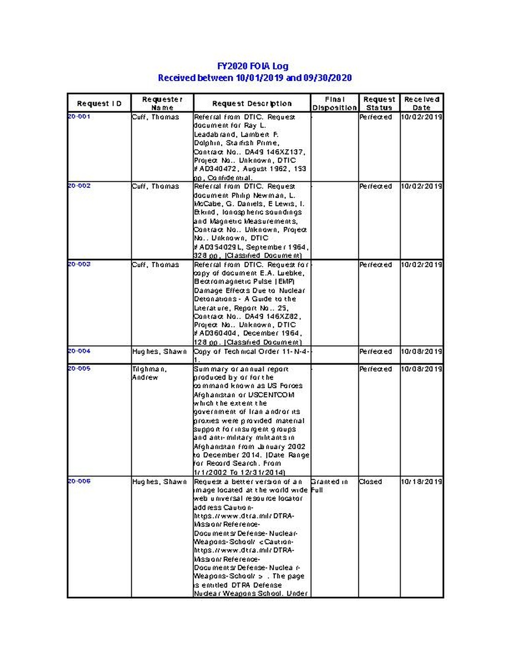 FY 2020 FOIA Log