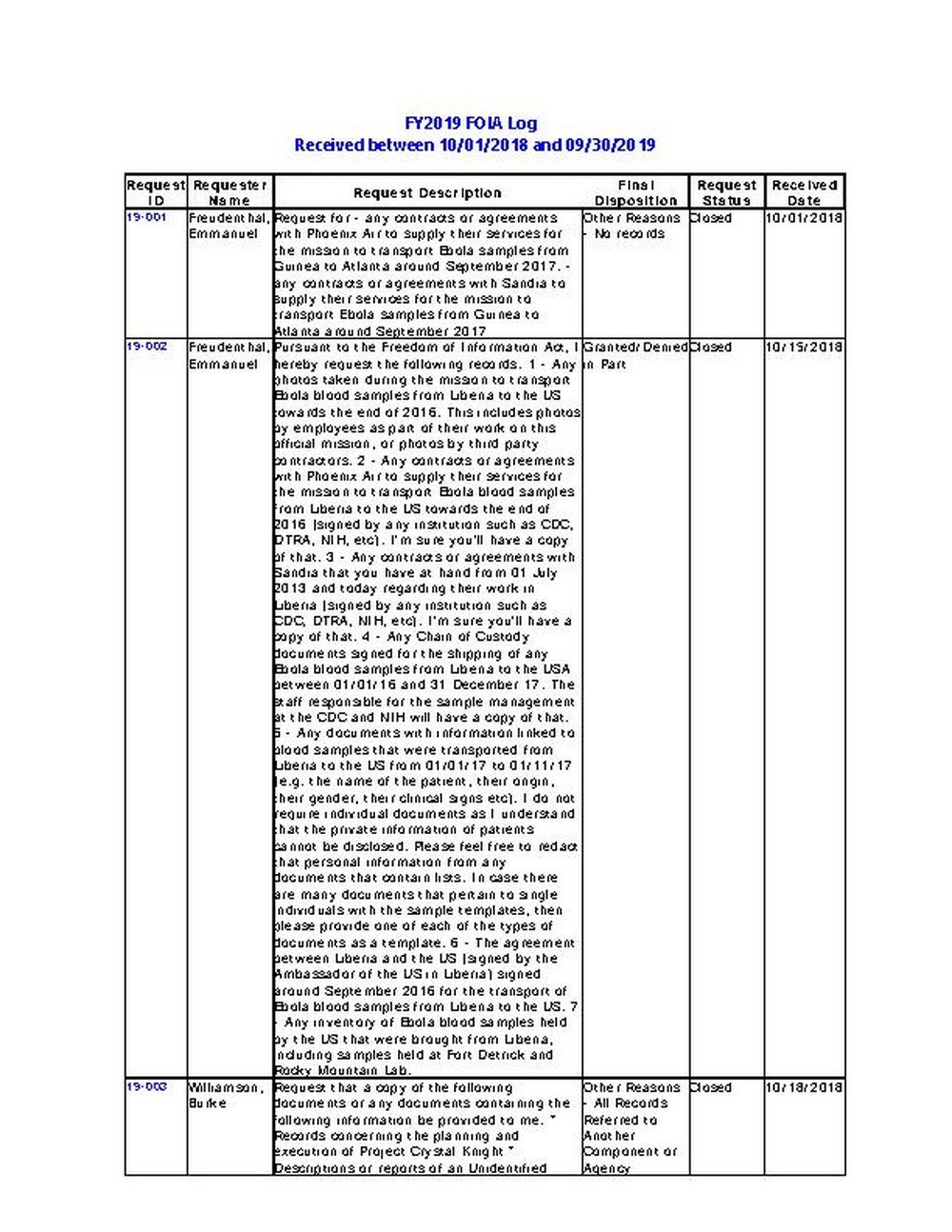 FY 2019 FOIA Log