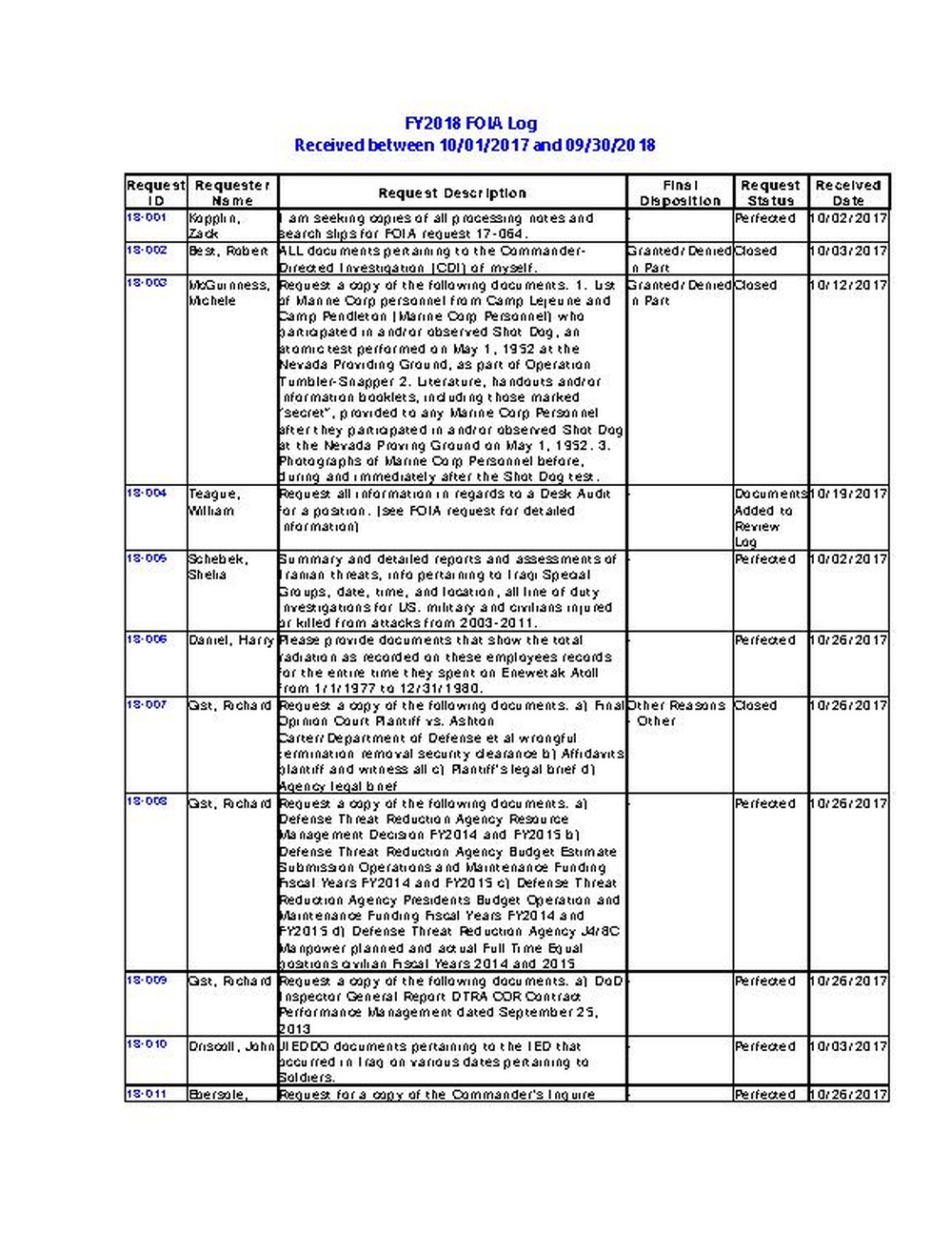 FOIA Log FY 2018