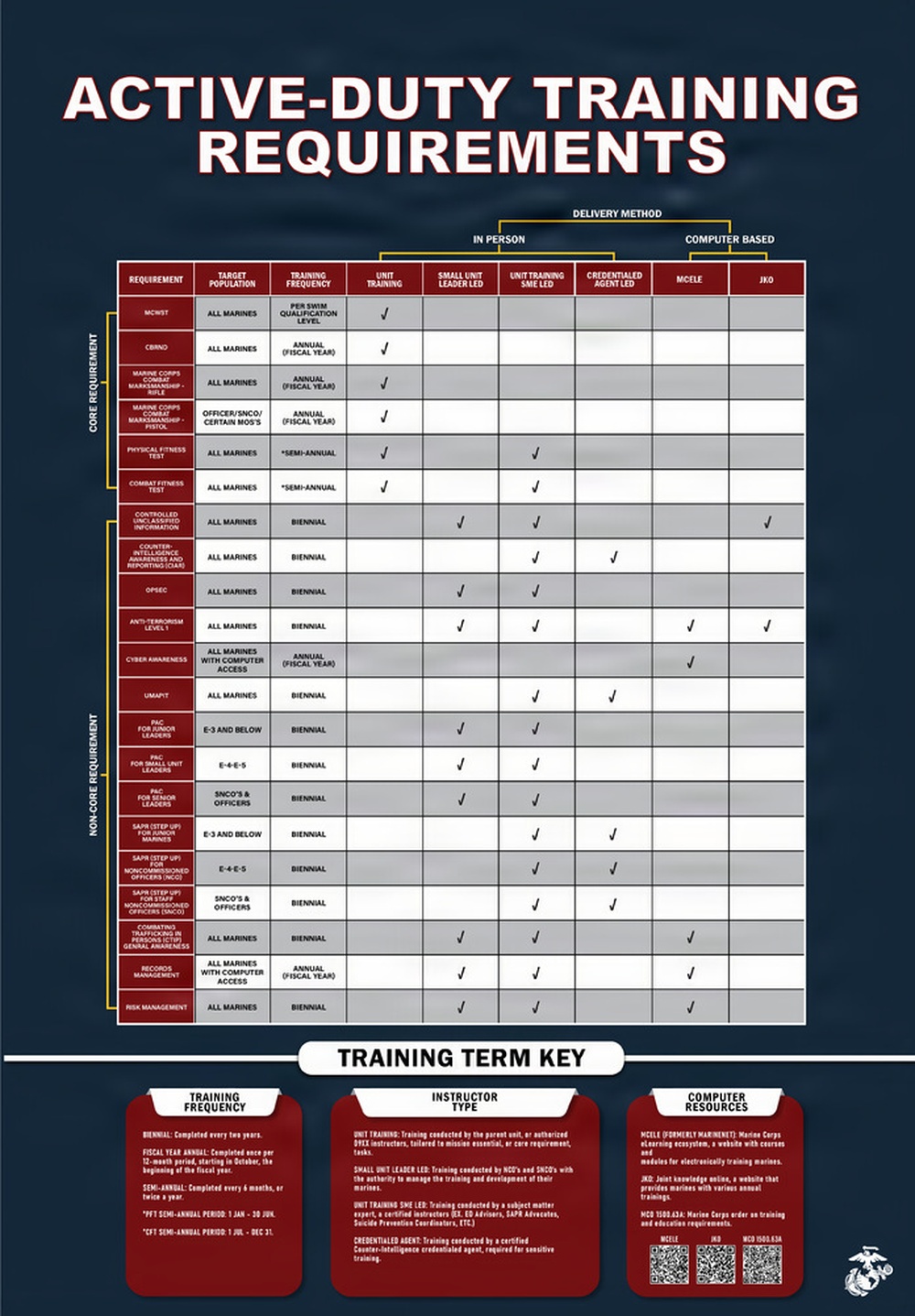 Active-Duty Training Requirements