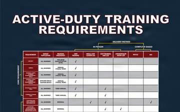 Active-Duty Training Requirements