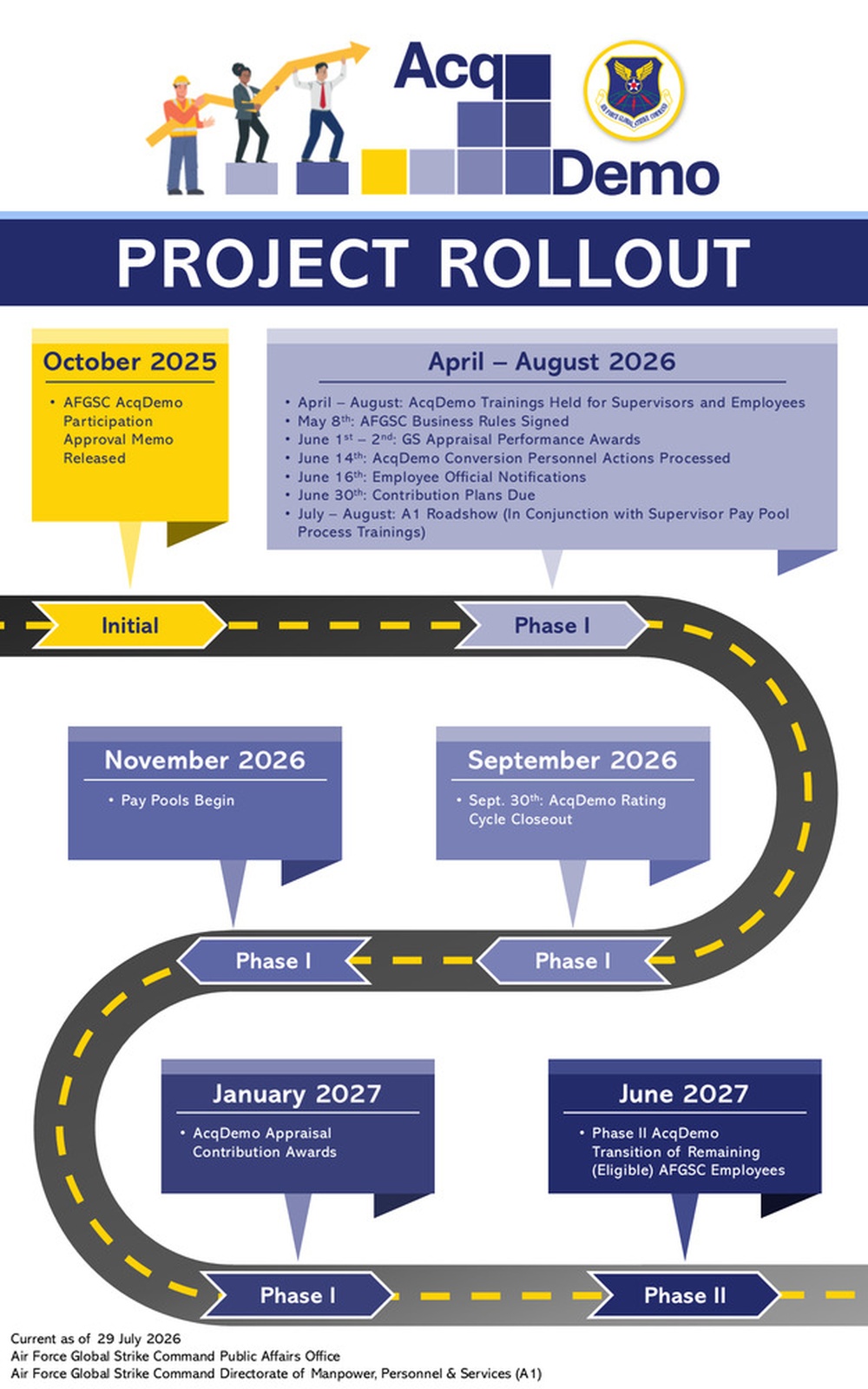 Project Rollout Timeline for AFGSC Acquisition Demonstration Project