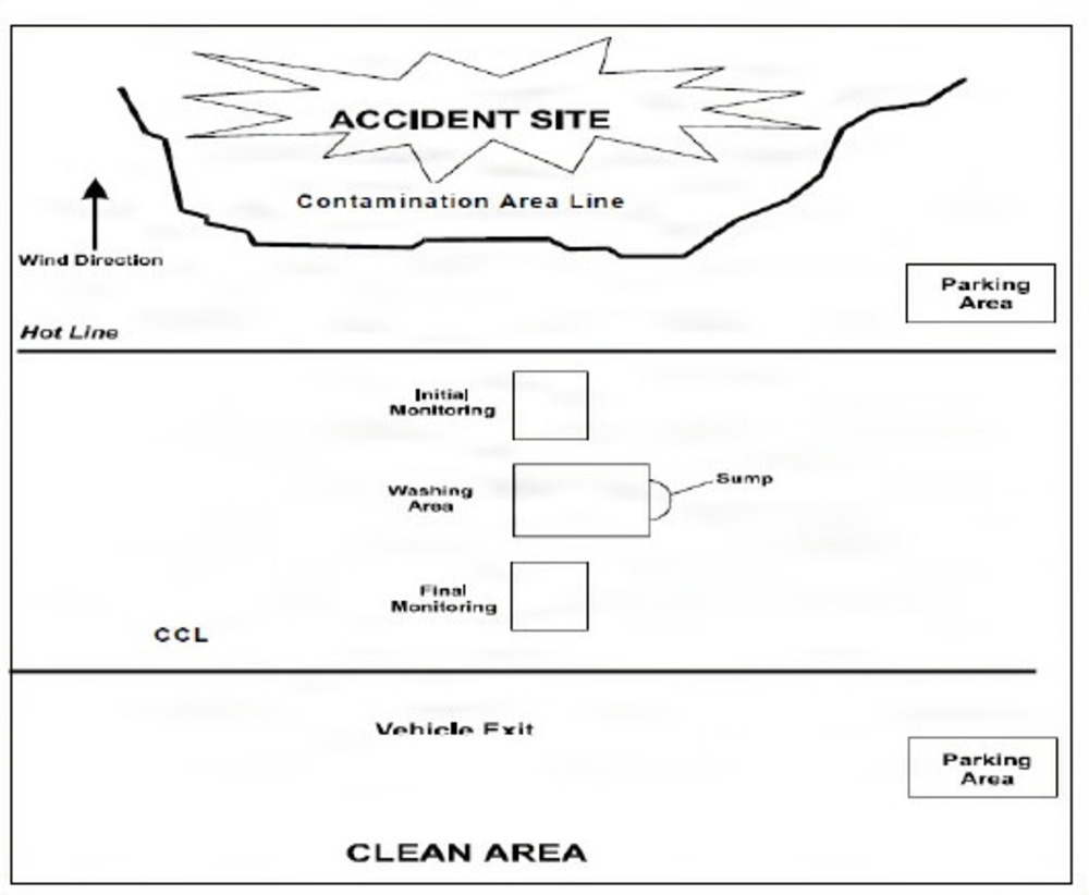 Vehicle Contamination Control Station (Example)
