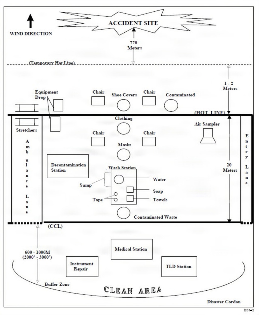 Personal Contamination Control Station (Example)