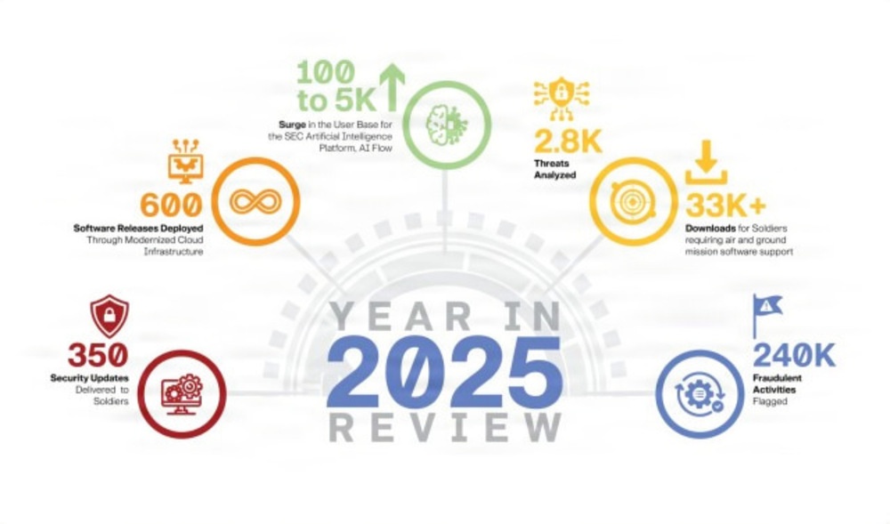 CECOM SEC achievements in FY25