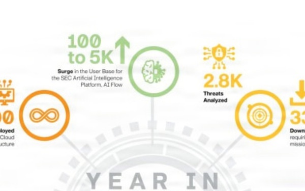 CECOM SEC achievements in FY25