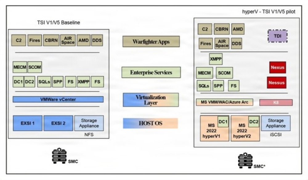 TSI V1/V5 Baseline vs. HyperV Pilot Architecture Comparison Diagram