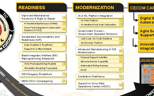 CECOM Capabilities