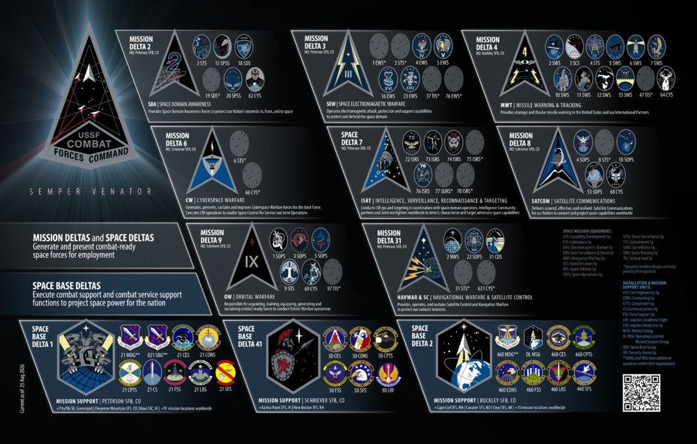 USSF Combat Forces Command Deltas and Squadrons