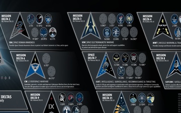 USSF Combat Forces Command Deltas and Squadrons