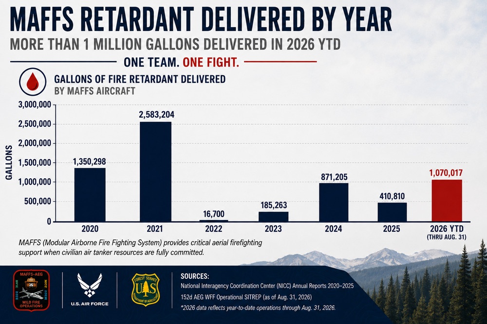 One Team, One Fight: MAFFS surpasses one million gallons of fire retardant delivered in 2026