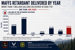 One Team, One Fight: MAFFS surpasses one million gallons of fire retardant delivered in 2026