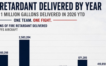 One Team, One Fight: MAFFS surpasses one million gallons of fire retardant delivered in 2026