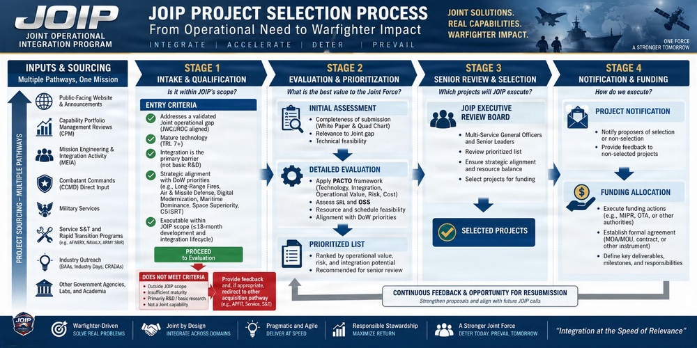 JOIP Process Diagram