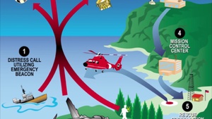 Anatomy of a SAR Case: EPIRBs