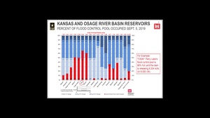 Missouri River Basin Update 9/5/2019
