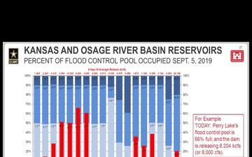 Missouri River Basin Update 9/5/2019