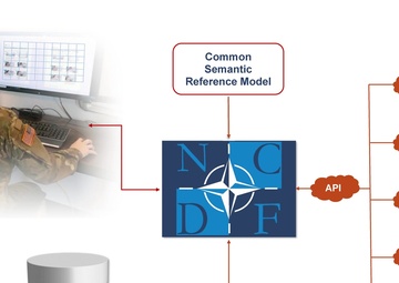 NATO Core Data Framework (NCDF video)